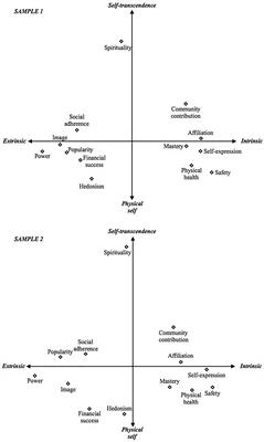 Expanding the Map of Intrinsic and Extrinsic Aspirations Using Network Analysis and Multidimensional Scaling: Examining Four New Aspirations